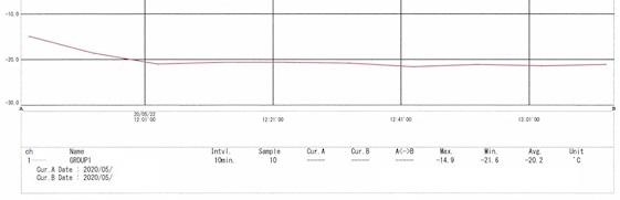 赤帽広島県冷凍冷蔵クール便/温度管理グラフ